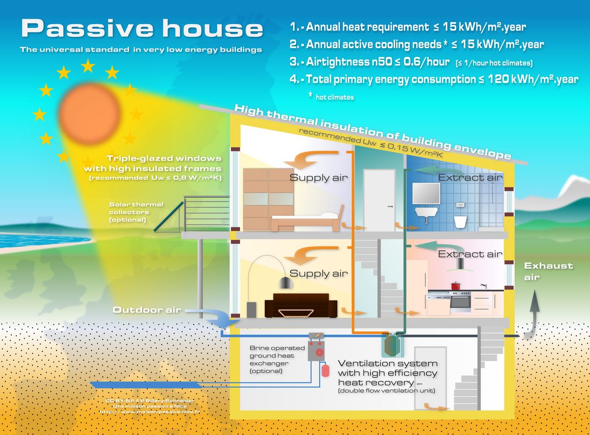 Cutaway diagram of a passive house showing supply and extract ventilation airflow with heat recovery